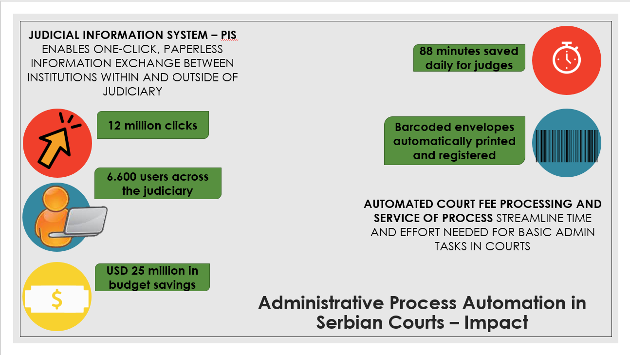 Administrative Streamlining in Serbian Courts Renders Quicker Access to Justice